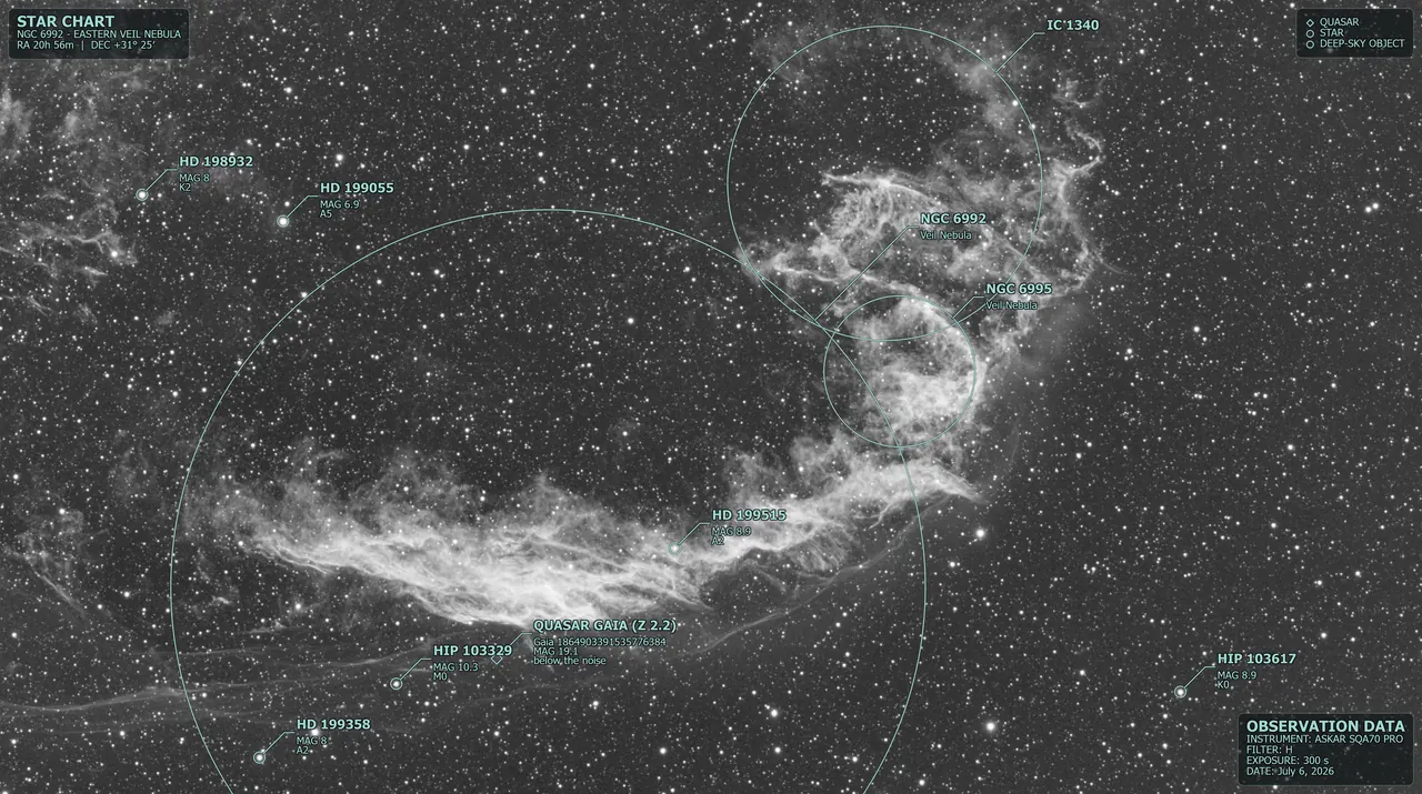 Sky Intruders, Treasure Hunt on the Veil: three NGC objects circled, eight stars identified and a Gaia quasar at z = 2.2 flagged "below the noise", in the field but under the image noise floor